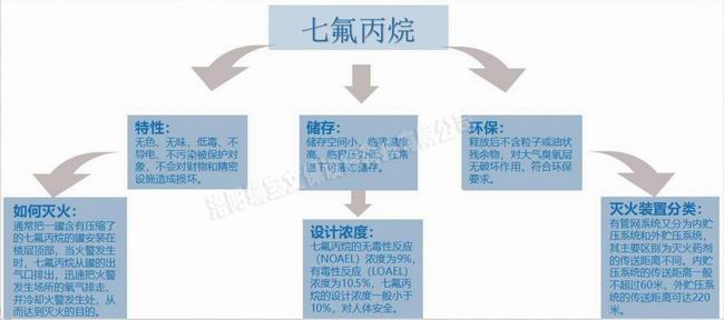 消防(氣體滅火)